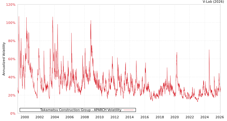 graph of Takamatsu Construction Group APARCH