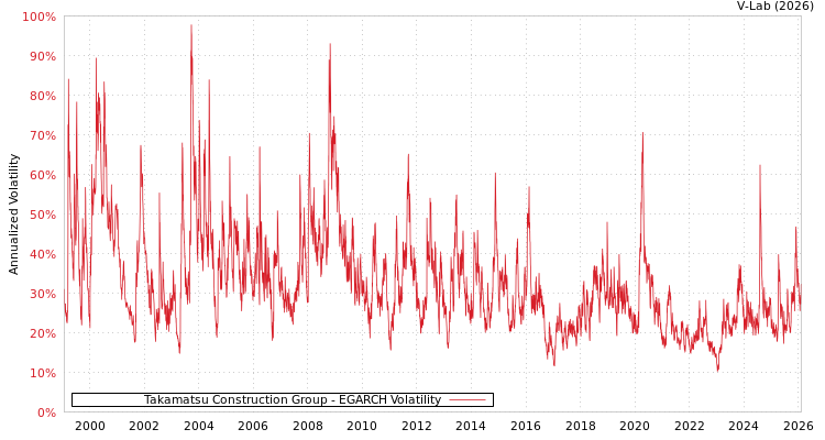 graph of Takamatsu Construction Group EGARCH