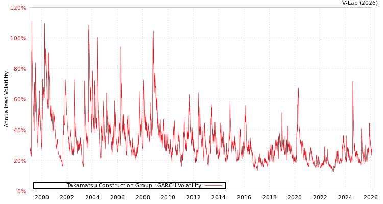 graph of Takamatsu Construction Group GARCH