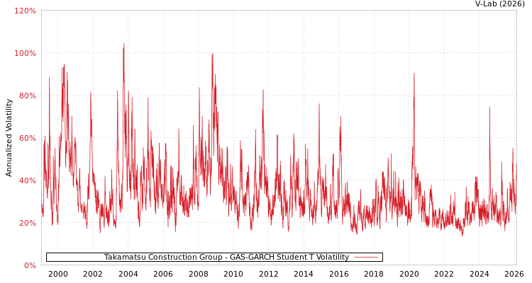 graph of Takamatsu Construction Group GAS-GARCH-T