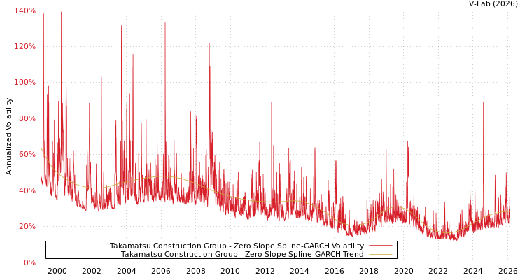 graph of Takamatsu Construction Group S0GARCH