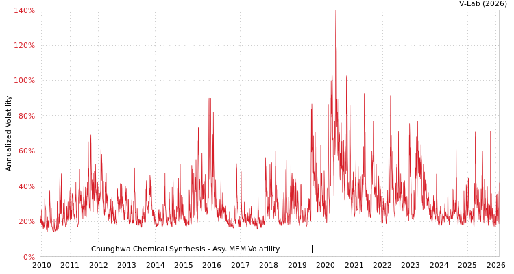 graph of Chunghwa Chemical Synthesis AMEM