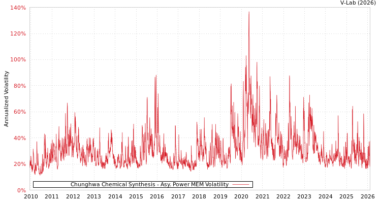 graph of Chunghwa Chemical Synthesis APMEM