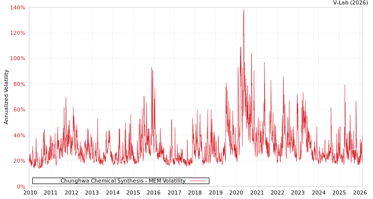 graph of Chunghwa Chemical Synthesis MEM