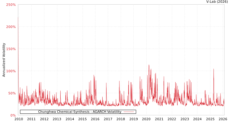 graph of Chunghwa Chemical Synthesis AGARCH