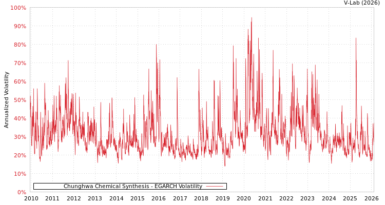 graph of Chunghwa Chemical Synthesis EGARCH