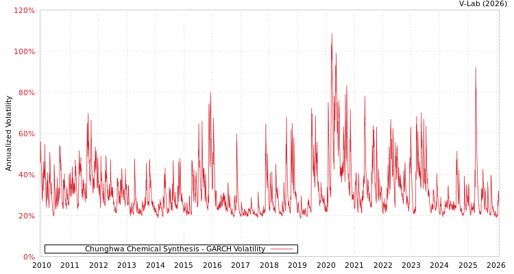 graph of Chunghwa Chemical Synthesis GARCH
