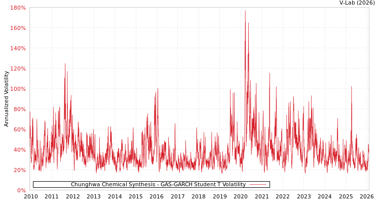 graph of Chunghwa Chemical Synthesis GAS-GARCH-T