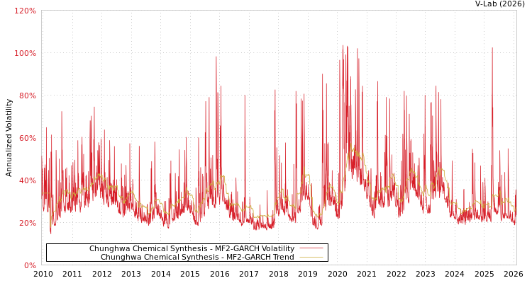graph of Chunghwa Chemical Synthesis MF2-GARCH