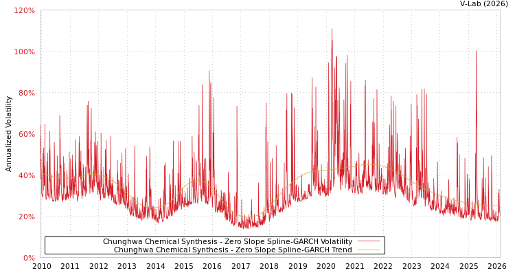 graph of Chunghwa Chemical Synthesis S0GARCH
