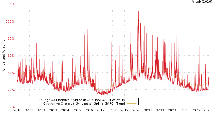 graph of Chunghwa Chemical Synthesis SGARCH