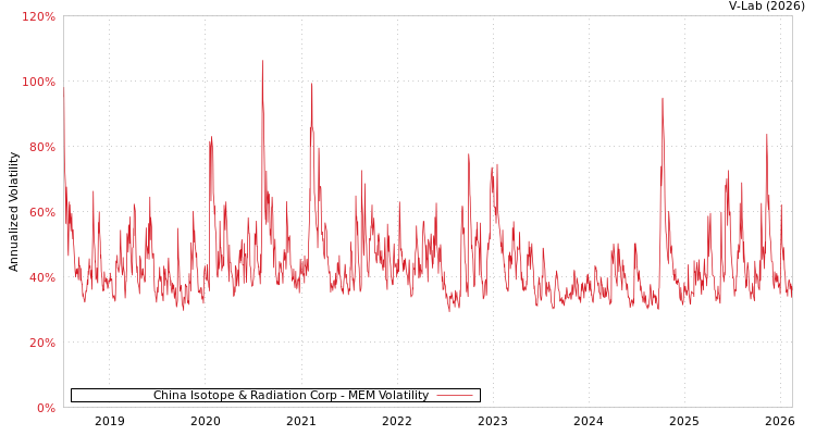 graph of China Isotope & Radiation Corp MEM