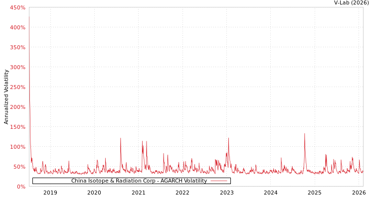 graph of China Isotope & Radiation Corp AGARCH