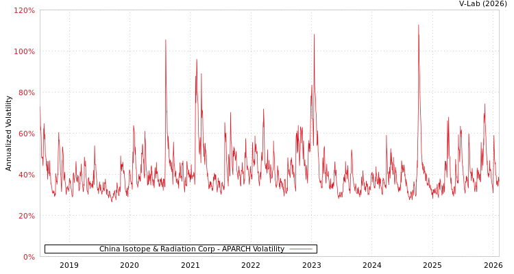 graph of China Isotope & Radiation Corp APARCH