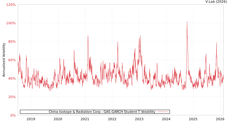 graph of China Isotope & Radiation Corp GAS-GARCH-T