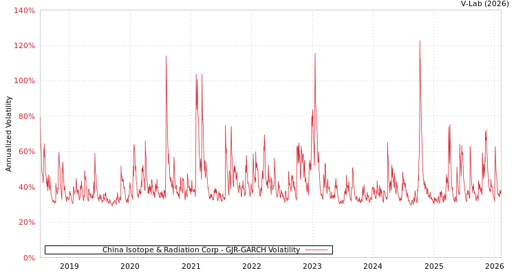 graph of China Isotope & Radiation Corp GJR-GARCH