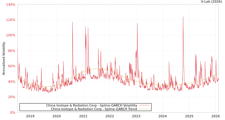 graph of China Isotope & Radiation Corp SGARCH