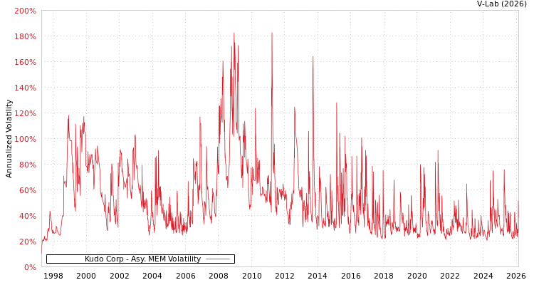 graph of Kudo Corp AMEM