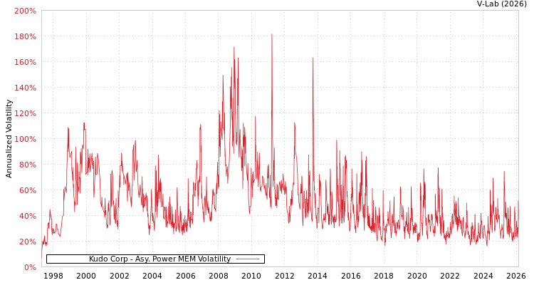 graph of Kudo Corp APMEM
