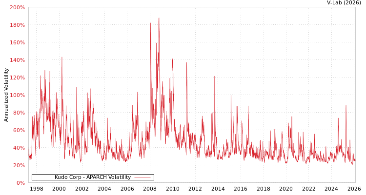 graph of Kudo Corp APARCH