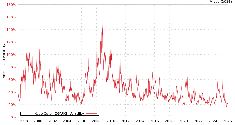 graph of Kudo Corp EGARCH
