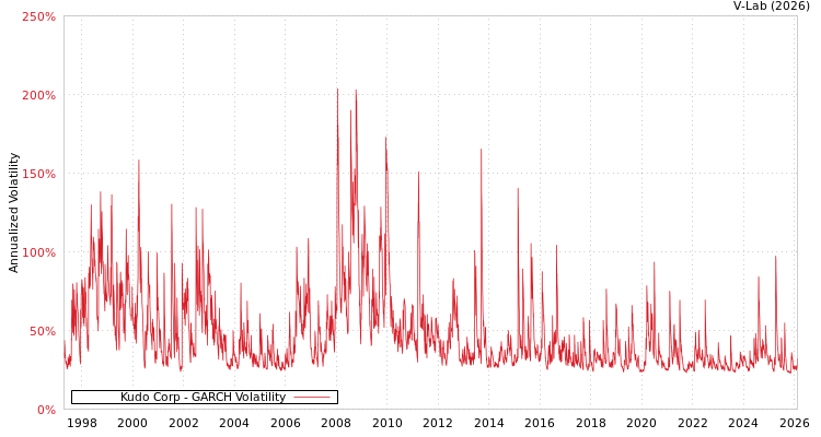 graph of Kudo Corp GARCH
