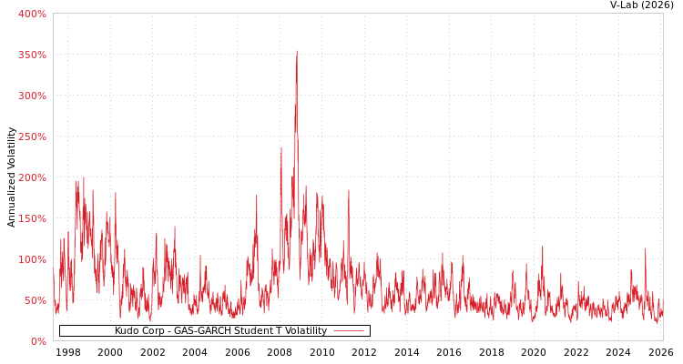 graph of Kudo Corp GAS-GARCH-T