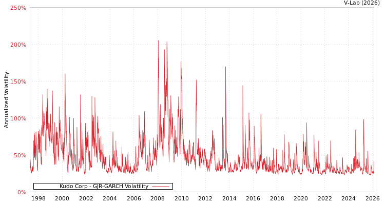 graph of Kudo Corp GJR-GARCH