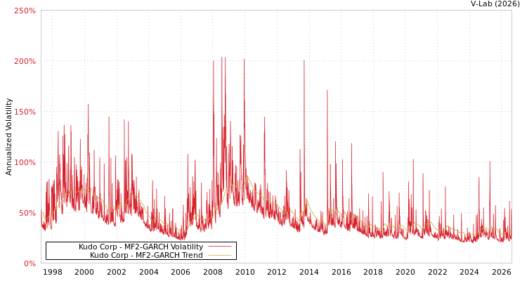 graph of Kudo Corp MF2-GARCH