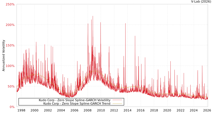 graph of Kudo Corp S0GARCH