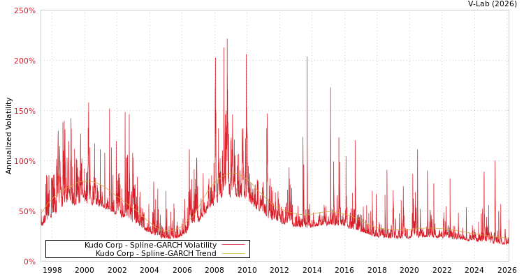 graph of Kudo Corp SGARCH