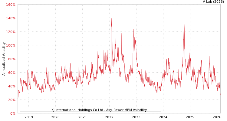 graph of XJ International Holdings Co Ltd APMEM