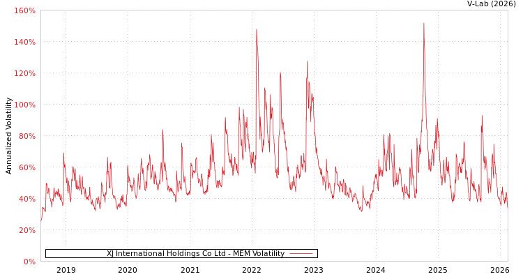 graph of XJ International Holdings Co Ltd MEM