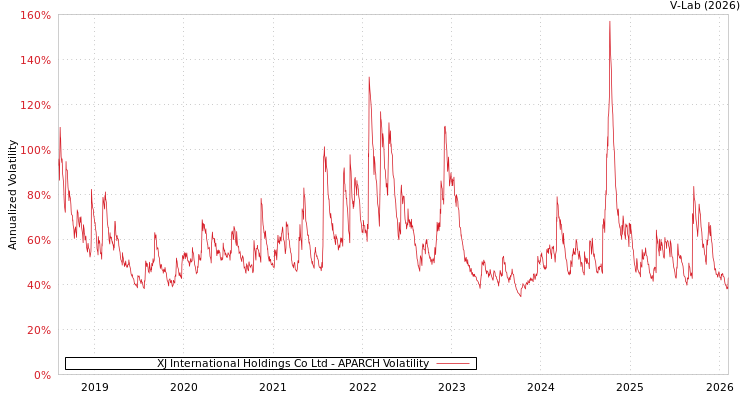 graph of XJ International Holdings Co Ltd APARCH