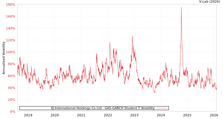 graph of XJ International Holdings Co Ltd GAS-GARCH-T