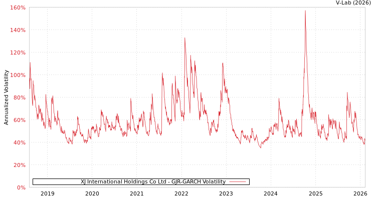 graph of XJ International Holdings Co Ltd GJR-GARCH
