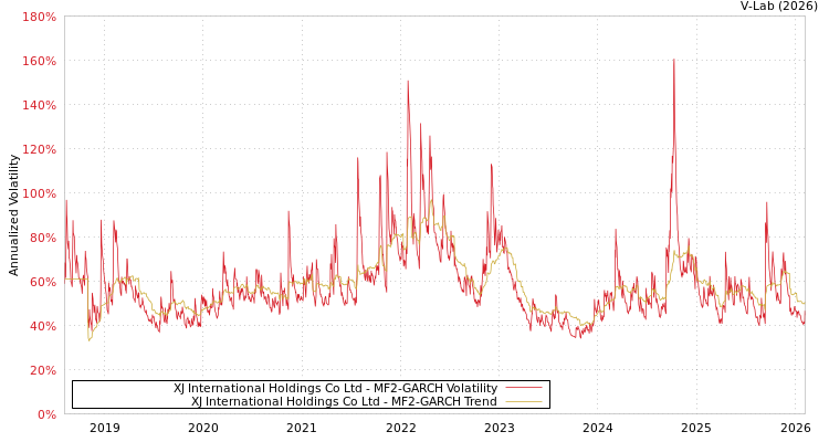 graph of XJ International Holdings Co Ltd MF2-GARCH