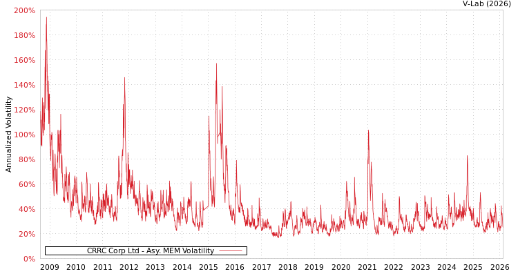 graph of CRRC Corp Ltd AMEM