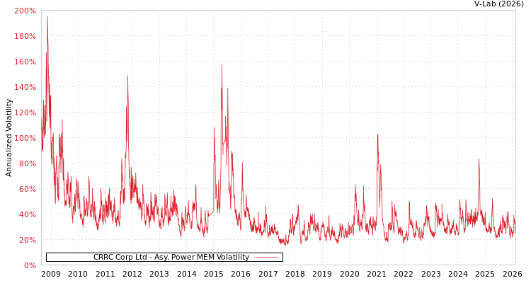 graph of CRRC Corp Ltd APMEM