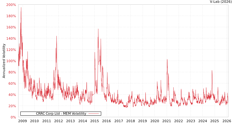 graph of CRRC Corp Ltd MEM