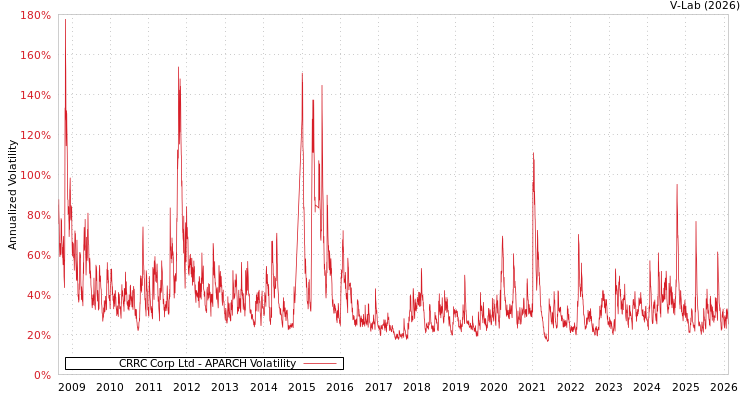 graph of CRRC Corp Ltd APARCH