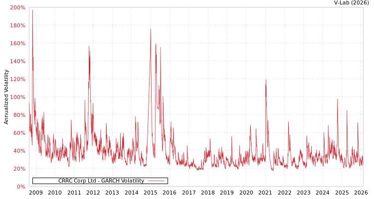 graph of CRRC Corp Ltd GARCH