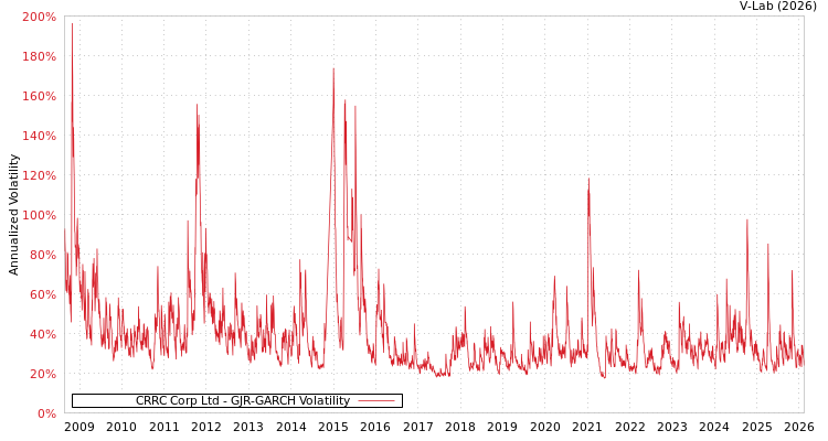 graph of CRRC Corp Ltd GJR-GARCH