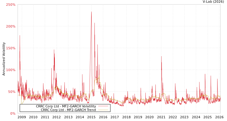 graph of CRRC Corp Ltd MF2-GARCH