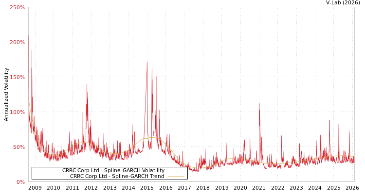 graph of CRRC Corp Ltd SGARCH