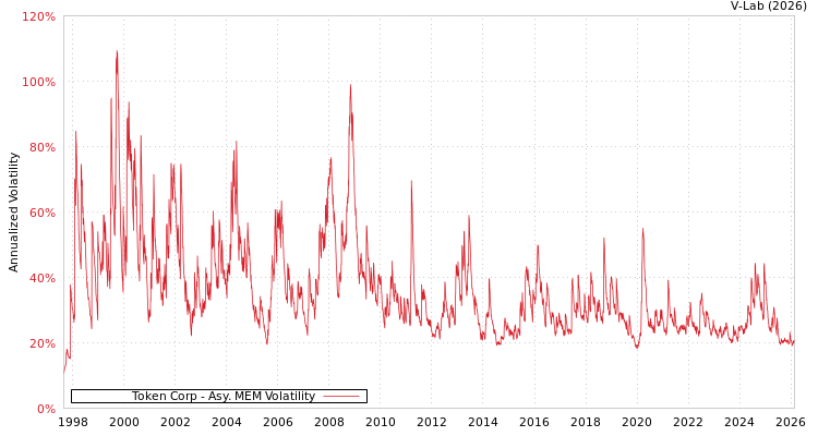 graph of Token Corp AMEM