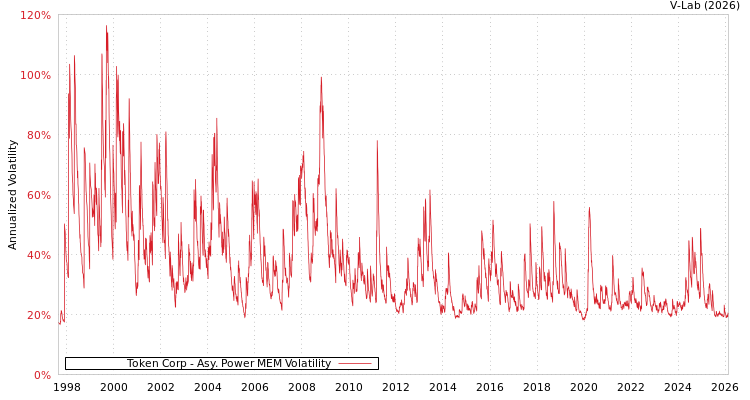 graph of Token Corp APMEM