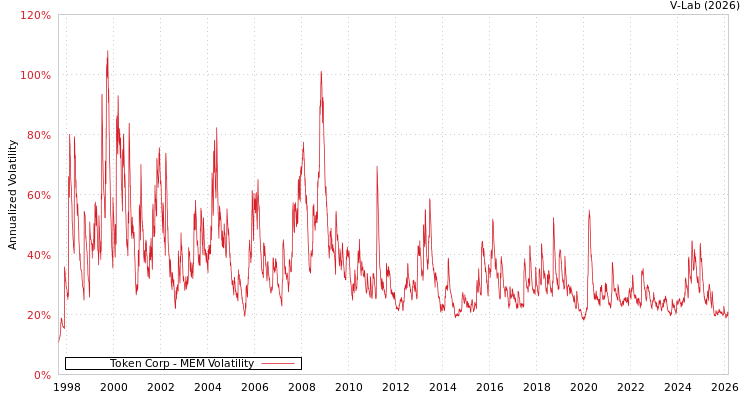 graph of Token Corp MEM