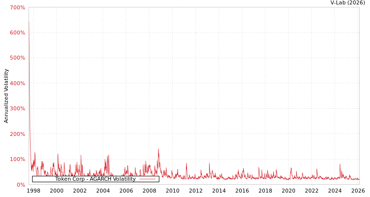 graph of Token Corp AGARCH