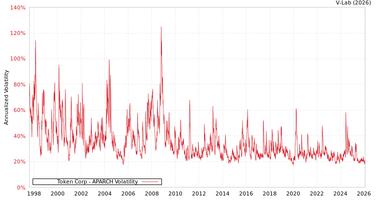 graph of Token Corp APARCH